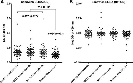 Figure 2. Results of sandwich ELISA for antibody response to recombinant human survivin in sera from 50 smoking-habit controls, 50 cases measured before and after diagnosis (dx) of NSCLC, and 50 healthy nonsmoking controls. Data, OD at 450 nm (A) and net OD at 450 nm (net OD = OD with survivin − OD without survivin) (B) with bars representing median OD (IQR) for each group. A, no difference in specific autoantibodies to survivin was found in NSCLC patients, although nonspecific median ODs were 24% higher (P < 0.001) in both NSCLC patients and smokers, than in healthy nonsmokers. B, specific median ODs (subtracting background values obtained in the absence of survivin in the sandwich ELISA) were almost zero, ranging from −0.004 to −0.001. For the 200 samples, ODs with survivin and ODs without survivin were strongly correlated. Pearson correlation and linear regression analysis of log-transformed OD values resulted in an R2 value of 0.83 (P < 0.001) with an intercept of −0.117 (95% CI, −0.288–0.053) and a slope of 0.971 (95% CI, 0.781–1.011).