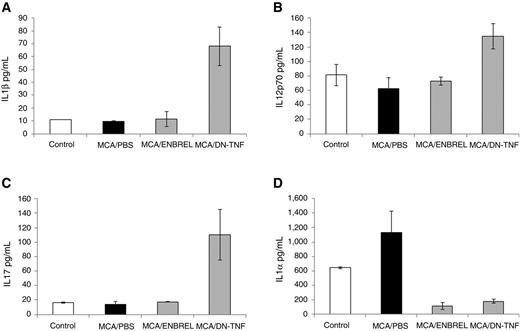 Figure 2. Sequestration of sTNF by DN-TNF and neutralization of both sTNF and tmTNF by TNFR2-Fc affect secretion of immunoregulatory cytokines in MCA-injected mice. Healthy/untreated (control), MCA-injected/PBS-treated (MCA/PBS), MCA-injected/ENBREL-treated (MCA/ENBREL), and MCA-injected/XPro1595-treated (MCA/DN-TNF) wild-type mice (3 mice per each group) were sacrificed, and their sera obtained 14 days after MCA injection. Sera were examined for the presence of IL1β (A), IL12p40/70 (B), IL17 (C), and IL1α (D) using the LUMINEX assay. The data represent mean values of triplicates ± SE. In A, B, and C, the increases of cytokine levels in the sera of MCA/DN-TNF–treated mice are statistically significant relative to that of control and MCA/PBS-treated mice (P = 0.026, P = 0.05, and P = 0.039, respectively). In D, the decreases of IL1α levels in the sera of MCA/ENBREL- and DN-TNF–treated mice versus control and MCA/PBS-treated mice are statistically significant (P = 0.012 and P = 0.023, respectively).