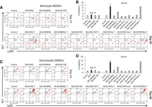 Figure 3. sTNF exclusion averts MCA-induced MDSC accumulation. Similar experimental groups were set up as described in the Fig. 1 legend. Both tumor-free and tumor-bearing (T) mice were examined: healthy/untreated control (Control); MCA-injected/PBS-treated (tumor-free:tumor-bearing: MCA/PBST), ENBREL-treated (tumor-free: MCA/ENBREL; tumor-bearing: MCA/ENBREL-T), XPro1595-treated (tumor-free: MCA/DN-TNF; tumor-bearing: MCA/DN-TNF-T); and/or tumor-bearing MCA-injected/TNFko (MCA/TNFko-T), TNFR1ko (MCA/TNFR1ko-T), and TNFR2ko-T (MCA/TNFR2ko-T) mice. Spleens were obtained from the listed groups of mice on days 14 (A, B) and/or 84 (C, D) following MCA injection, and stained with fluorochrome-conjugated antibodies to CD11b, Gr1, and Ly6C. Stained splenocytes were analyzed by three-color flow cytometry. The gating/analysis strategy is presented in Supplementary Fig. S1. CD11b+Gr1lo/−Ly6C+/hi monocytic MDSCs (A, B) and CD11b+Gr1hiLy6C+ granulocytic MDSCs (C, D) were scored. Dot-plot data present nongranular Gr1−Ly6C+CD11b+ (A) and granular Gr1+Ly6C+CD11b+ (C) cells. Histograms show individual and mean (2–3 replicates ± SD: control, MCA/PBS-T, and DN-TNF-T) percentages of monocytic (B) and granulocytic (D) MDSCs.