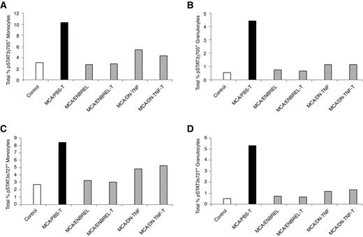 Figure 4. sTNF sequestration prevents MCA-induced activation of STAT3 in myeloid cells. Splenocytes of healthy/untreated control (Control) and MCA-injected/PBS-treated (tumor-bearing: MCA-T), ENBREL-treated (tumor-free: MCA/ENBREL; and tumor-bearing: MCA/ENBREL-T), and XPro1595-treated (tumor-free: MCA/DN-TNF; and tumor-bearing MCA/DN-TNF-T) wild-type mice were obtained on day 84 after MCA injection and examined by flow cytometry for intracellular presence of the phosphorylated STAT3y705 (A, B) and STAT3s727 (C, D). The analyses of gated large nongranular mononuclear cells (monocytes; A, C) and middle-sized granular (granulocytes; B, D) were performed as shown in Supplementary Fig. S3. Data represent total percentages of stained monocytes and granulocytes.
