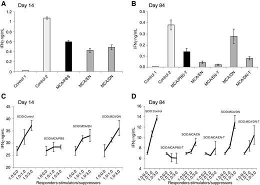 Figure 5. sTNF sequestration prevents MCA induction of cell-mediated suppression of NK-cell/DC cross-talk. As described in the Fig. 3 legend, splenocytes of healthy/untreated (control), MCA-injected/PBS-treated (tumor-free: MCA/PBS; and tumor-bearing: MCA/PBS-T), ENBREL-treated (tumor-free: MCA/EN; and tumor-bearing: MCA/EN-T), and XPro1595-treated (tumor-free: MCA/DN; and tumor-bearing: MCA/DN-T) wild-type mice were obtained on days 14 (A, C) and/or 84 (B, D) after MCA injection. These splenocytes, either alone (A, B) or mixed with SCID splenocytes (SCID) at 1:1 and 3:1 ratios (C, D), were stimulated with LPS (1 μg/mL) and IL2 (6,000 IU/mL), for 24 hours. After this stimulation, the cell-culture–conditioned media were collected and examined for the presence of IFNγ using ELISA. In A and B, control 1 is unstimulated, and control 2 is IL2/LPS-stimulated splenocytes of healthy/untreated mice. Data are mean of triplicates ± SD of IFNγ ng/mL. In A, MCA/PBS, MCA/EN, and MCA/DN are significantly lower than control 2 (P = 0.00041, P = 0.00057, and P = 0.0016, respectively). In B, MCA/PBS and MCA/EN are significantly lower than control 2 (P = 0.0047 and P = 0.0016, respectively). In C, SCID:control (1.0:0.0) and SCID:MCA/PBS (1.0:1.0–1.0:3.0) are significantly lower than SCID:control (1.0:1.0–1.0:3.0; P = 0.026 and P = 0.001, respectively); and SCID:MCA/EN (1.0:1.0–1.0:3.0) and SCID:MCA/DN (1.0:1.0–1.0:3.0) are significantly higher than SCID:MCA/PBS (1.0:1.0–1.0:3.0; P = 0.019 and P = 0.001, respectively). In D, SCID:Control (1.0:0.0) and SCID:MCA/PBS-T (1.0:1.0–1.0:3.0) are significantly lower than SCID:control (1.0:1.0–1.0:3.0; P = 0.0034 and P = 0.0033, respectively); and SCID:MCA/EN (1.0:3.0), SCID:MCA/DN (1.0:1.0–1.0:3.0), and SCID:MCA/DN-T (1.0:1.0–1.0:3.0) are significantly higher than SCID:MCA/PBS-T (1.0:1.0–1.0:3.0; P = 0.027, P = 0.028, and P = 0.046, respectively).