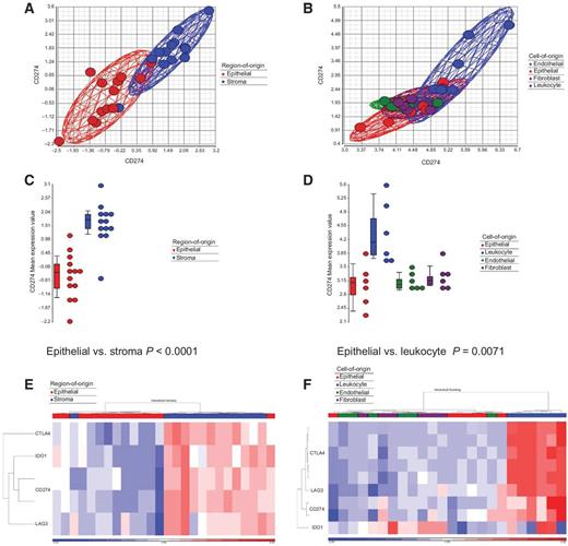 Figure 1. PD-L1 gene expression is higher in the stromal immune compartment of the TME. A, scatterplot indicating higher PD-L1 gene expression in stromal cells compared with the epithelium of 13 microdissected primary tumor samples (GSE35602). B, PD-L1 gene expression was higher in the leukocyte population compared with fibroblast, endothelial, and epithelial populations isolated by FACS (GSE39396). C and D, dot plot with associated box and whisker plots representing the mean expression values for PD-L1 in each sample set; 10% lower and 90% upper values are indicated. E and F, Euclidean clustering for gene expression profiles of CTLA4, LAG3, PD-L1, and IDO1 in each sample set. Overlay bar indicates the region or cell of origin as used in A–D.