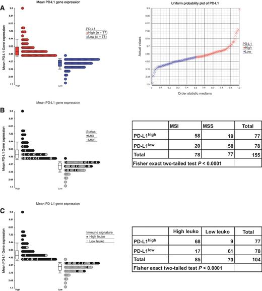 Figure 2. Association of high PD-L1 gene expression with MSI subtype and substantial immune infiltrate. A (left), dot plot with associated box plots representing the mean gene expression values for PD-L1 in each subgroup. Right, uniform probability plot of PD-L1 expression values highlights the cutoff between PD-L1high and PD-L1low subgroups (GSE13294). B and C (left), dot plot with associated box plots in PD-L1high and PD-L1low subgroups further stratified by MSI status (B) and immune infiltrate signature (C). Right, Fisher exact two-tailed test confirms a statistically significant correlation between high PD-L1 levels and either MSI status (B) or immune infiltrate signature (C). Whiskers on boxplots represent 10% lower and 90% upper values.