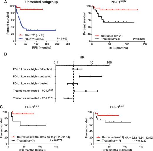 Figure 4. PD-L1 expression is a strong positive prognostic and negative predictive marker for chemotherapy in colorectal carcinoma. A, survival curve using Kaplan–Meier estimation comparing PD-L1 transcript expression in untreated tumors (left) and comparing treated and untreated tumors for PD-L1high (right) stage III colorectal carcinoma patients (GSE39582). B, unadjusted HR analysis of the cohort based on PD-L1 expression and/or receipt of adjuvant treatment. HR is plotted on a logarithmic base 10 scale. C, further confirmation of prognostic and predictive value for PD-L1 transcription in Dukes B (left) and combined Dukes B/C (right) in GSE41333.