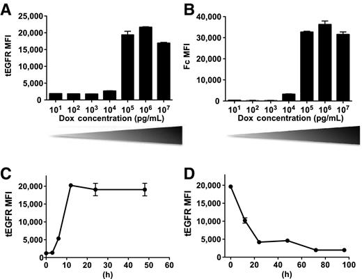Figure 2. Dox titration and kinetic analyses of CD19CAR expression upon Dox administration and discontinuation. A and B, Dox titration. The indicated concentrations of Dox were added to the medium of Tet-CD19CAR+ SUP-T1 cells, following which the SUP-T1 cells were stained with biotinylated erbitux (A) and the anti-Fc Ab (B) and analyzed using flow cytometry to determine cell-surface tEGFR and CD19CAR expression, respectively. C and D, kinetic analyses of CD19CAR expression upon Dox administration (C) and discontinuation (D). For C, 100 ng/mL of Dox was added to the medium of Tet-CD19CAR+ SUP-T1 cells and expression of the tEGFR, which reflects CAR expression, was then analyzed at various subsequent time points using flow cytometry. For D, 100 ng/mL of Dox was added to the medium of Tet-CD19CAR+ SUP-T1 cells for 16 hours. The medium containing Dox was then washed out, and disappearance of CAR from the cell surface was then analyzed at various subsequent time points by analysis of expression of the tEGFR as in C. The means ± SD of three independent experiments are shown (A–D).
