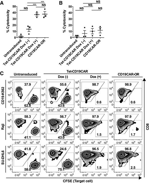 Figure 4. Tet-CD19CAR T cells exhibited CD19-specific cytotoxicity only in the presence of Dox. A and B, Cytotoxicities of the indicated CAR T cells against (A) CD19-K562 or (B) K562 cells were assessed at the E:T ratio of 10:1 in a 51Cr release assay. The means and SEM are shown (***, P < 0.001, one-way ANOVA analysis). NS, not statistically significant. Each dot indicates mean of triplicate results of independent T-cell lines. C, the indicated CAR T cells and CFSE-labeled CD19-K562, Raji, or SU-DHL6 cells were cultured at a 1:1 ratio without IL2 supplementation for 96 hours. The percentages of surviving CAR T cells and various residual cell lines within the live cell gates are shown. Data are representative of three independent experiments using three independent Tet-CD19CAR T-cell lines.