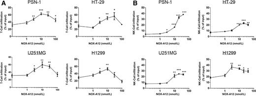 Figure 2. NOX-A12 increases NK- and T-cell infiltration in various tumor–stroma spheroid models. Spheroids composed of MS-5 stromal cells and various cancer cell lines (PSN-1 pancreatic ductal adenocarcinoma, HT-29 colorectal carcinoma, H1299 non–small cell lung cancer, and U251MG glioblastoma) were treated with various concentrations of NOX-A12 and exposed to isolated primary human T cells (A) or NK cells (B) from healthy donors. After incubation overnight, infiltrated lymphocytes were quantified by flow cytometry. Results indicate immune cell infiltration relative to input cell counts representing the mean ± SD values of triplicates. Data are representative of three or more independent experiments. *, P < 0.05; **, P < 0.01; ***, P < 0.001.
