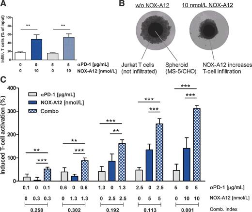 Figure 3. NOX-A12 synergizes with PD-1 checkpoint inhibition in vitro. A reporter-based PD-1/PD-L1 blockade bioassay was adapted to the 3D format: Spheroids consisting of MS-5 stromal cells and CHOPD-L1 cancer cells were incubated with NOX-A12 and exposed to JurkatPD-1/luc T cells in the presence or absence of anti–PD-1 antibody. The next day, T-cell infiltration was quantified by flow cytometry (A) and visualized by light microscopy (B). T-cell activation was quantified by incubating the spheroids with BioGlo substrate (C). T-cell activation (relative luminescence) was normalized to untreated spheroids. The mean ± SD values of triplicates are shown. Data are representative of three independent experiments. Combination index below 1 indicating synergy was calculated using CompuSyn software. *, P < 0.05; **, P < 0.01; ***, P < 0.001.