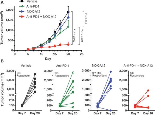 Figure 4. NOX-A12 synergizes with PD-1 checkpoint inhibition in vivo. Mice were subcutaneously inoculated with CT-26 colon cancer cells. Treatment with NOX-A12 (20 mg/kg s.c., every other day) and anti–PD-1 (10 mg/kg i.p. twice weekly) was initiated at days 5 and 7, respectively. A, Mean tumor volumes (± SEM, n = 8 per group) of mice treated with vehicle (black squares), anti–PD-1 (green crosses), NOX-A12 (blue diamonds), or anti–PD-1/NOX-A12 combination (red circles). *, P < 0.05. B, Tumor volumes of individual mice prior to anti–PD-1 treatment (day 7) and at the end of experiment (day 20). Mice with stable or reduced tumor volumes below 200 mm³ were considered as responders. The experiment was repeated at another independent contract research organization (Oncodesign, Dijon, FR) with similar results.