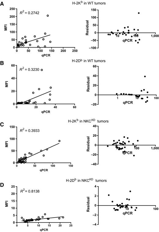 Figure 5. Comparison of mammary tumor H-2Kb and H-2Db expression using qPCR and flow cytometry. Analysis of tumors isolated from WT mice for (A) H-2Kb and (B) H-2Db expression, and NKCKD mice for (C) H-2Kb and (D) H-2Db expression. Left, comparison of data acquired from qPCR compared with flow cytometry. Right, residual plots of the corresponding comparison. Each mouse represents an independent experiment. qPCR performed in triplicate.