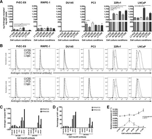 Figure 1. Androgen deprivation increases expression of the androgen receptor in prostate cancer cell lines. Prostate cell lines (immortalized human epithelial lines: RWPE-1 and PrEC-E6; androgen-independent prostate cancer cell lines: DU-145 and PC-3; and androgen-dependent prostate cancer cell lines: LNCaP and 22Rv1) cultured in either androgen-replete (FCS) or androgen-deprived (CSS) medium for 1 to 7 days (1d–7d) or for greater than 6 months (long-term: LT) were (A) analyzed for AR protein expression by quantitative ELISA. B, Long-term FCS (light gray) or CSS (dark gray) cultured cell lines were analyzed for AR expression by intracellular staining using antibodies specific for the LBD (top) or amino-terminal domain (bottom), and quantified for (C) amplitude of AR expression and (D) frequency of AR+ cells. E, RNA quantified from 22RV1/CSS cells cultured for different periods of time were analyzed for the presence of full-length (dark gray) or AR-V7 (light gray) AR transcripts. In all panels: *, P < 0.05 by Student t test; data are representative of at least 2 independent experiments.