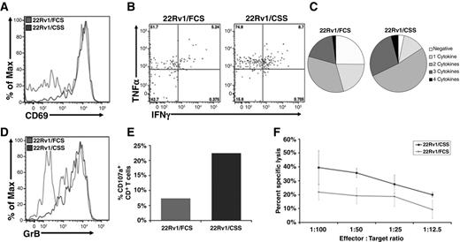 Figure 2. AR-specific T cells have increased recognition and lysis of androgen-deprived tumor cells. AR805-specific human T-cell cultures were incubated with HLA-A2-expressing 22Rv1/FCS or 22Rv1/CSS cells, and measured for (A) surface expression of CD69, (B) intracellular cytokine expression of IFNγ and/or TNFα, with polyfunctional cytokine expression quantified in C. Cytolytic and degranulation activity of AR-specific T cells was measured by (D) intracellular granzyme B expression, (E) surface CD107a expression, and (F) tumor cell cytotoxicity.