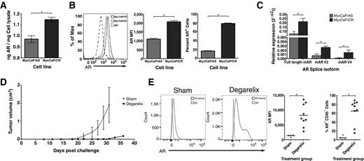 Figure 4. Androgen deprivation increases AR expression in Myc-CaP tumor cells in vitro and in vivo. Androgen-sensitive (Myc-CaP/AS) and castrate-resistant (Myc-CaP/CR) cells were analyzed for AR protein expression by (A) quantitative ELISA and (B) intracellular staining (quantified for amplitude and frequency of expression in side panels). C, RNA samples from Myc-CaP/AS and Myc-CaP/CR cells were analyzed for expression of full-length or splice variants mAR V2 or mAR V4 by quantitative PCR. D, Myc-CaP/AS tumor-bearing FVB mice with palpable tumors were treated with degarelix (n = 4) or sham-treatment (n = 3) and followed for tumor growth. Results are representative of two independent studies. E, recurrent tumors were collected and analyzed for AR expression by intracellular staining using an antibody directed against the LBD (amplitude and frequency quantified in side panels). In all panels: *, P < 0.05 by Student t test.