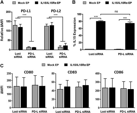 Figure 1. Phenotypic characterization of PD-L–silenced and IL15-transpresenting DC. Surface expression of PD-L1, PD-L2, IL15, and maturation markers was determined by flow cytometric analysis 4 hours after mock (gray bars) or IL15/IL15Rα mRNA (black bars) electroporation of mature Luci siRNA and PD-L siRNA-lipofected DC. A, Results are depicted as PD-L surface expression relative to non-lipofected DC based on ΔMFI (see Materials and Methods) for 4 independent donors performed in 2 separate experiments. B, IL15 expression is depicted as mean percentage (±SEM, n = 11 from 6 independent experiments). C, Expression of maturation markers (CD80, CD83, and CD86) is represented as ΔMFI (± SEM) for 4 independent donors from 2 individual experiments. ns, not significant; ***, P < 0.001, repeated-measures one-way ANOVA with Bonferroni post hoc test. Abbreviations: ΔMFI, delta mean fluorescence intensity; Luci, Luciferase; PD-L, programmed death-ligand; SEM, standard error of the mean.