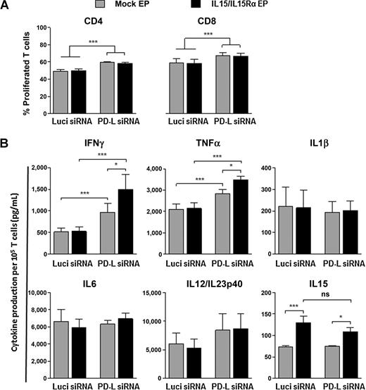Figure 2. Allogeneic T cell–stimulating capacity of PD-L–silenced and IL15-transpresenting DC. Bar graphs depict proliferation of allogeneic CD3+ T cells upon 5-day coculture with mock-electroporated (gray bars) or IL15/IL15Rα mRNA-electroporated (black bars) mature DCs treated with Luci or PD-L siRNA, as indicated, at a 10:1 T cell/DC ratio. Cocultures were analyzed for CD4+ T-cell and CD8+ T-cell proliferation within the viable CD3+ T-cell population by flow cytometry (A), and supernatant was analyzed for IFNγ secretion by ELISA and secretion of TNFα, IL1β, IL6, IL12/IL23p40, and IL15 by electrochemiluminescent detection. B, Data are shown as mean (± SEM) for 5 (A) and 4 (B) independent donors from 3 (A) and 2 (B) individual experiments, respectively. *, P < 0.05; **, P < 0.01; ***, P < 0.001, repeated-measures one-way ANOVA with Bonferroni post hoc test. Abbreviations: IFNγ, interferon gamma; Luci, Luciferase; PD-L, programmed death-ligand; SEM, standard error of the mean; TNFα, tumor necrosis factor alpha.