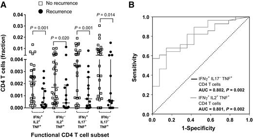 Figure 3. T-cell polyfunctionality is increased in recurrence-free survivors. A, Scatter plots show four functional CD4+ T-cell subsets that were significantly different between recurrence-free survival (empty squares) and recurrence (filled circles). Note that CD4+ T cell frequencies are expressed as fractions (0.01 = 1%). Error bars show median and interquartile range. B, ROC curves show the discrimination between the outcome groups based on the two most promising subsets, producing IFNγ and TNF but not IL17 (95% CI for the AUC: 0.673–0.932), or, IFNγ, TNF, and IL2 (95% CI for the AUC: 0.661–941).