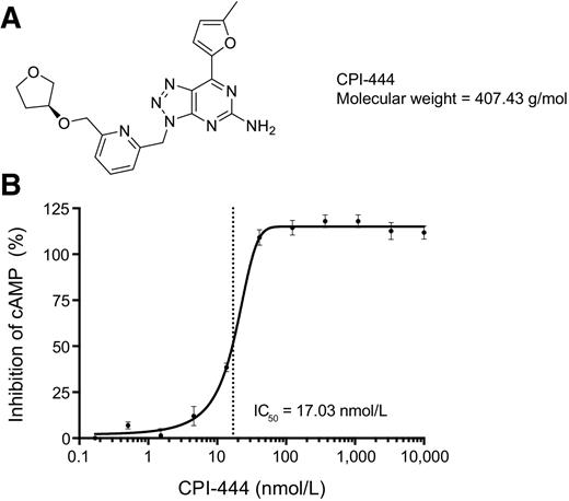 Figure 1. CPI-444 is a potent and selective A2AR inhibitor. A, Structure and molecular weight of CPI-444. B, cAMP induction by NECA (1.5 nmol/L) in HEK-293 cells stably overexpressing A2AR and treated with CPI-444 (0.1 nmol/L–10,000 nmol/L).