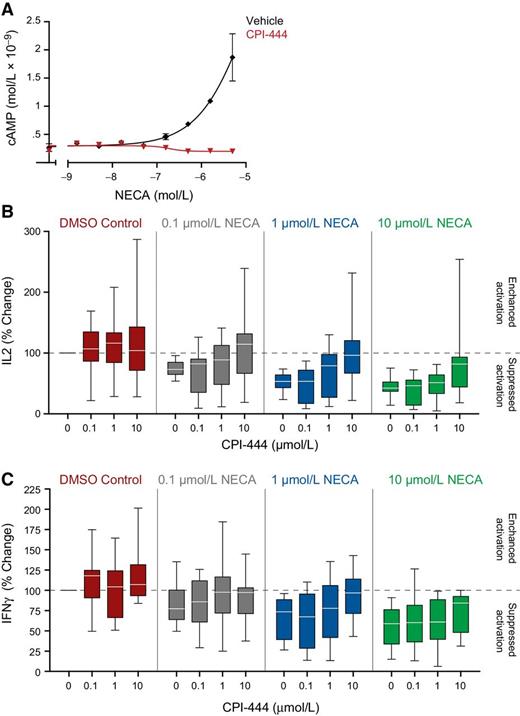 Figure 2. CPI-444 restores T-cell activation. A, CPI-444 blocks the production of cAMP in primary human T cells upon A2AR stimulation with NECA. B and C, NECA (0.1, 1, or 10 μmol/L) suppressed release of the IL2 and IFNγ from activated human PBMCs (n = 15), mimicking the immunosuppressive effects of adenosine signaling. Blockade of A2AR with CPI-444 (0.1, 1, or 10 μmol/L) restored IL2 and IFNγ secretion back to levels observed in the absence of NECA signaling (DMSO control). Samples were analyzed 48 hours after stimulation. The median value is represented by a white line within the box, and the whiskers indicate the 5–95 percentile. Repeated measures analysis of the relationship between the percent inhibition of either IL2 or IFNγ to increases in CPI-444 was used to determine significant positive slopes (IL2 P = 0.01, IFNγ P = 0.03).