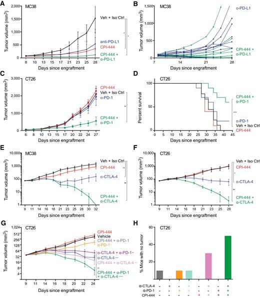 Figure 4. CPI-444 synergizes with anti–PD-L1 and anti–CTLA-4 treatment. A and B, Anti–PD-L1 (200 μg, n = 10) or CPI-444 (100 mg/kg, n = 10) monotherapy resulted in an incomplete inhibition of MC38 tumor growth, while administration of CPI-444 (100 mg/kg) in combination with anti–PD-L1 (200 μg) stabilized or eliminated tumors in 5 of 10 mice. C and D, Administration of CPI-444 (1 mg/kg) in combination with anti–PD-1(100 μg) inhibits the growth of CT26 tumors (n = 10; C), resulting in improved overall survival (D). E and F, CPI-444 treatment in combination with anti–CTLA-4 (100 μg) successfully eliminated tumors in MC38 (100 mg/kg; E) and CT26 (10 mg/kg; F) tumor models (n = 10/group). G, CPI-444 (10 mg/kg) treatment combined with subtherapeutic doses of anti–CTLA-4 (25 μg) and anti–PD-1 (25 μg) induced a rapid regression in the CT26 tumor model (n = 10/group). H, Approximately two weeks after treatment initiated, the combination of all three treatments successfully eliminated tumors in 5 of 10 mice. Error bars, SEM. Significance was calculated using two-way ANOVA, except in D, which was calculated with log-rank (Mantel–Cox) test (*, P < 0.05; **, P < 0.01; ***, P < 0.001).