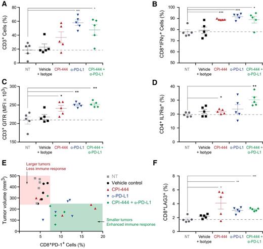 Figure 5. CPI-444 enhances T-cell activation in MC38 tumors. A, T-cell infiltration into MC38 tumors is increased following treatment with CPI-444 in combination with anti–PD-L1. Data were gated on CD45+ cells. B, IFNγ production in CD8+ T cells is increased by CPI-444 alone and in combination with anti–PD-L1. C, CPI-444 and anti–PD-L1 increase GITR expression on CD45+CD3+ T cells. D, CPI-444 increases the frequency IL7R expression on CD4+ T cells. E, Increased frequency of CD8+PD-1+ splenocytes in CPI-444 plus anti–PD-L1–treated mice is associated with smaller tumors. F, CPI-444 increases the frequency of CD8+Lag3+ T cells. Data were gated on the CD45+CD3+ population in the spleen. Significance was calculated using t tests (*, P < 0.05; **, P < 0.01; ***, P < 0.001). Each symbol represents an individual mouse tumor or spleen in all data plots. CPI-444 (100 mg/kg) and anti–PD-L1 (200 μg) were used in all experiments shown here.