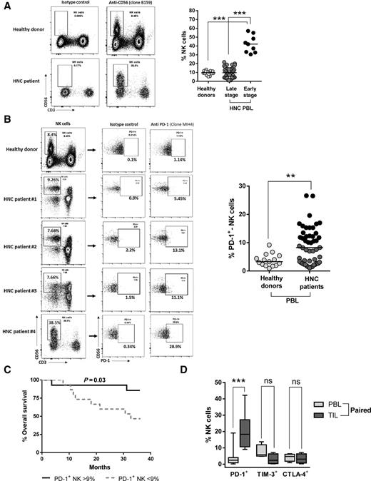 Figure 1. Frequency of total and PD-1+ NK cells in the circulation of HNC patients, association with clinical outcome, and enrichment of PD-1+ NK cells in HNC tumors. A, Frequency of total circulating NK cells (live CD3−CD56+ cells) in early-stage and late-stage HNC patients and healthy donors (HD). Representative gating strategy dot plots shown (left) and summary of 15 HD and 50 HNC patients (right). Black circles, early-stage HNC patients; dark gray circles, late-stage HNC patients (ANOVA, ***, P < 0.001). B, Percentage of circulating PD-1+ NK cells in HNC patients and HD. Representative gating strategy dot plots shown (left) and summary of 15 HD and 50 HNC patients (Student t test; **, P < 0.01; mean: 9%). Black circles, values above the mean; dark gray circles, values below the mean. C, Kaplan–Meier survival curve of HNC patients shown in B segregated by higher/lower frequency of PD-1+ NK cells (above and below the mean, respectively). Mean = 9% PD-1+ NK cells, log-rank test, P = 0.03. D, Frequency of PD-1+ NK cells in TILs and paired PBLs from HNC patients (ANOVA; ***, P < 0.0001, ns P > 0.05; PD-1+ n = 12, TIM-3/CTLA4+ n = 4).