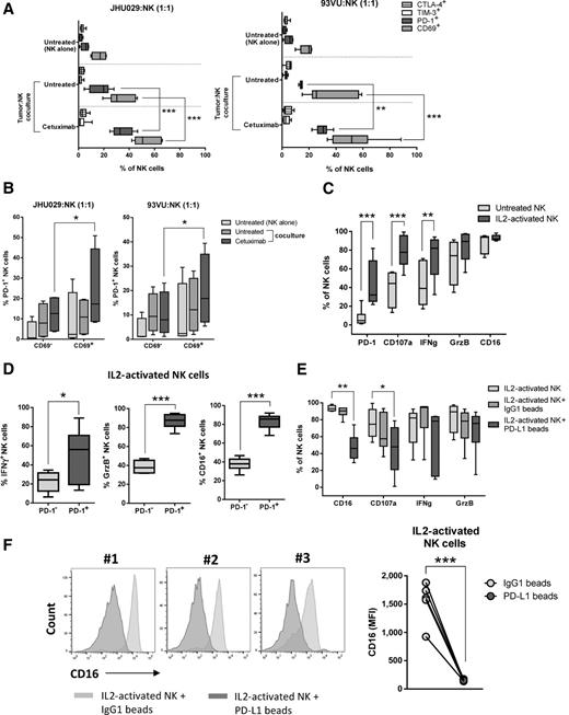 Figure 3. PD-L1 downregulates the activation status of PD-1+–activated NK cells in vitro. A, Healthy donor-purified NK cells were stained for PD-1, CTLA-4, TIM-3, and CD69 expression at baseline and after coculture with tumor cells (JHU029 and 93VU, NK:tumor ratio 1:1, 24 hours) in the absence of mAb or with cetuximab (10 μg/mL). n = 6, Kruskal–Wallis test, ***, P < 0.001; **, P < 0.01. B, Frequency of PD-1+CD69+ and PD-1+CD69− NK cells after cetuximab activation. NK cells from experiment shown in A were analyzed for CD69 and PD-1 coexpression by flow cytometry (n = 6, Kruskal–Wallis test, *, P < 0.05). C, IL2-activated NK cells concomitantly upregulate PD-1, CD107a, IFNγ, granzyme B, and CD16. Purified NK cells were analyzed at baseline (gray boxes) or after rhIL2 treatment (130 IU/mL, 24 hours, dark gray boxes). n = 6, Kruskal–Wallis test; ***, P < 0.001; **, P < 0.01. D, Expression of IFNγ, GrzB, and CD16 in PD-1+ versus PD-1− NK cells. Healthy donor purified NK cells were treated with rhIL2 (130 IU/mL/24 hours) and markers were determined by flow cytometry (n = 6; Mann–Whitney test, ***, P < 0.001; *, P < 0.05). E, PD-1+ NK cells downregulate expression of activation markers after PD-L1 ligation. NK cells were activated as in D (light gray boxes), then incubated with either IgG1 control (dark gray boxes) or PD-L1–conjugated beads (darkest gray boxes) for additional 24 hours; cells were harvested, and CD16, CD107a, IFNγ, and granzyme B expression were determined by flow cytometry (n = 6, Kruskal–Wallis test, **, P < 0.01; *, P < 0.05). F, CD16 expression on activated NK cells after PD-L1 ligation. IL2-activated NK cells were cultured under the same conditions as in E and analyzed for CD16 expression (MFI) by flow cytometry (Student t test, n = 6; ***, P < 0.001).