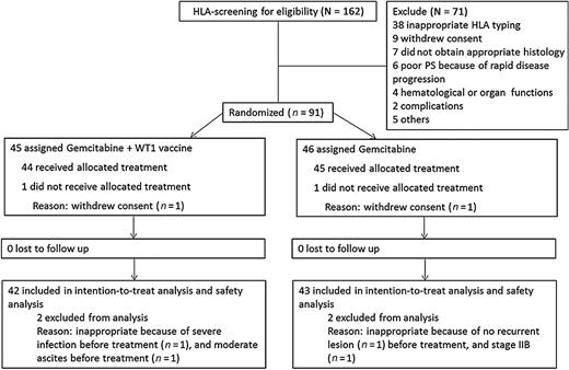 Figure 1. CONSORT diagram of the randomized phase II study of GEM plus WT1 vaccination versus GEM monotherapy for the treatment of PDAC.