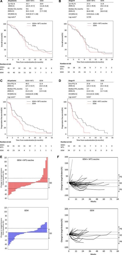 Figure 2. Clinical effects. A, Kaplan–Meier curves for OS of patients in all stages (GEMWT1: n = 42; GEM: n = 43) or B, those with metastatic disease (GEMWT1: n = 33; GEM: n = 34). C, PFS of patients in all stages (GEMWT1: n = 42; GEM: n = 43) or D, those with metastatic disease (GEMWT1: n = 33; GEM: n = 34). Black lines: GEMWT1 group; red dashed lines: GEM group. E, Representative waterfall plots for patients in all stages, showing the maximum percentage change in target lesions compared with baseline measurements. Top, GEMWT1 group; bottom, GEM group. Dashed lines: 20% progression and 30% shrinkage relative to baseline. Double-arrowed lines: disease stabilization from baseline. F, Representative spider plots showing changes from baseline in the tumor burden, measured as the sum of the maximal diameters of all target lesions. Top, GEMWT1 group; bottom: GEM. Y-axis: relative changes in target lesions; X-axis: time from baseline radiological assessment (weeks). PD: progressive disease; SD: stable disease; PR: partial response.