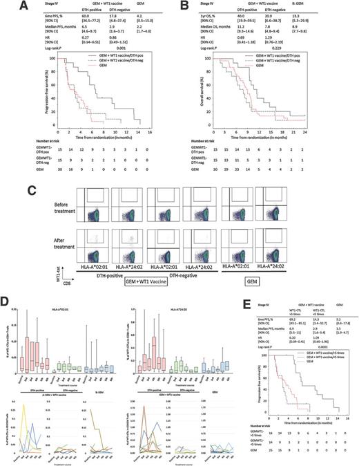 Figure 3. WT1-specific immune responses and clinical effects. A, Kaplan–Meier curves for PFS (DTH-positive GEMWT1: n = 15; DTH-negative GEMWT1: n = 15, GEM: n = 30) and B, OS (DTH-positive GEMWT1: n = 15; DTH-negative GEMWT1: n = 15, GEM: n = 30) in patients with metastatic disease who received at least two courses of the study treatments. GEMWT1 patients who received GEM plus WT1 vaccination were classified into two groups according to the presence or absence of DTH. Black lines: DTH-positive GEMWT1; black dashed lines: DTH-negative GEMWT1; red dashed lines: GEM. C, Tetramer assay for WT1-CTLs. Top, data for each subgroup at baseline; bottom, data after treatment. WT1-CTLs: WT1-tetramer+ CD3+ CD8+ T cells (quadrilateral area). D, Dynamic change in WT1-CTLs. Left, HLA-A*02:01; right, HLA-A*24:02. Red boxplots: DTH-positive GEMWT1; green boxplots: DTH-negative GEMWT1; blue boxplots: GEM. Line graphs below boxplots: Each line graph represents the dynamic change in WT1-CTLs for individual cases. Left, DTH-positive GEMWT1; center, DTH-negative GEMWT1; right, GEM. Y- and X-axes represent percentage of WT1-CTLs out of CD3+ CD8+ T cells and the treatment course, respectively. Experiments were performed one time for each sample. E, Kaplan–Meier curves for PFS in patients with metastatic disease who were evaluated for WT1-CTLs before and after treatment (GEMWT1 >5 times: n = 14; GEMWT1 < 5 times: n = 14; GEM: n = 25). Patients in the GEMWT1 group are classified into two groups according to the extent of WT1-CTL increase. Black lines: 5 times or higher increase; black dashed lines: Less than 5 times increase/no increase; red dashed lines: GEM.
