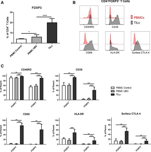 Figure 1. Tumor-infiltrating CD4+FOXP3+ T cells are highly activated and express functional Treg markers. Comparison of expression of activation, memory, and Treg effector markers in CD4+ T-cell subsets of TILs and PBMC at the time of TUR-B. A, Percentage of FOXP3 expressing CD4+ T cells at the different locations as indicated. PBMC from UBC patients (n = 20) compared with PBMC control samples from healthy blood donors (age, 51–67 years old; white bar, n = 8) and UBC TILs (n = 13), respectively, using Mann–Whitney test. B, Histogram overlays of investigated markers in CD4+FOXP3+ T cells at the different locations as indicated. Plots show representative data from one TUR-B patient. C, Percentage of the CD4+FOXP3+ and CD4+FOXP3− T-cell subsets expressing CD69, HLA-DR, CD45RO, CD39, or CTLA-4 at the different locations. PBMC control (white bar, n = 8), PBMC UBC (light gray bar, n = 19), and TILs (dark gray bar, n = 13). Significance was determined using the Kruskal–Wallis test with Dunn multiple comparisons test. Bar graphs (A and C) show median, and error bars interquartile range. *, P < 0.05; **, P < 0.01; ***, P < 0.001.