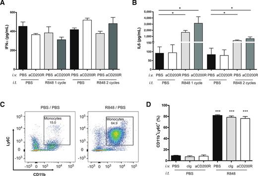 Figure 3. R848 increases systemic inflammation. Concentration of IFNα (A) and IL6 (B) was measured in the serum 24 hours after the first and the second R848 treatment. Days 9, 13 after CT26 inoculation, n = 7–9. A–B, Performed once. Flow cytometry analysis of monocytes (CD11b+Ly6Chi) in leukocytes of treated mice after second R848 cycle. Representative examples (C) and graph (D), n = 4–6. C–D, Reproduced three times. When not indicated otherwise, significance was calculated in comparison with the PBS-only control group using one-way ANOVA. *, P < 0.05; **, P < 0.01; ***, P < 0.001.