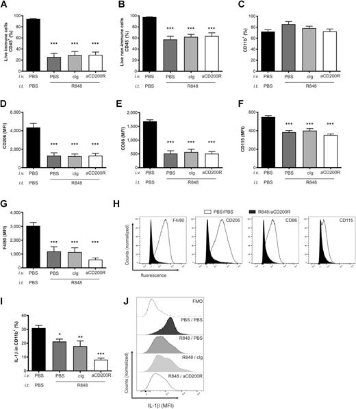Figure 4. Combination of R848 and anti-CD200R affects activation of tumor-infiltrating myeloid cells. Single-cell suspensions of CT26 tumors were analyzed by flow cytometry (24 hours after the therapy). Percentage of viable immune cells CD45.2+ (A) and nonimmune cells (B). C, Percentage of intratumoral myeloid cells (CD11b+). Expression of macrophage markers was analyzed in the CD11b+ cell population: (D) CD206, (E) CD86, (F) CD115, (G) F4/80, n = 8–9. H, Examples of expression of the F4/80, CD206, CD86, and CD115 in R848/anti-CD200R and control mice. I, Production of IL1β in intratumoral CD11b+ cell, upon stimulation with LPS, n = 8–9. J, Examples of IL1β expression in all treatment groups. A–H, Reproduced two times. I and J, Performed once. When not indicated otherwise, significance was calculated in comparison with the PBS-only control group using one-way ANOVA. *, P < 0.05; ** P < 0.01; ***, P < 0.001.