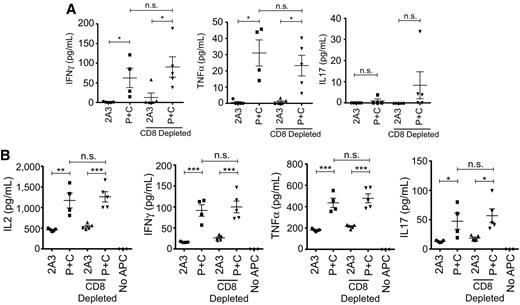 Figure 6. Dual blockade of PD-1 and CTLA-4 directly activates CD4+ T cells resulting in enhanced APC function in DLNs and enhanced tumor-antigen-specific responses. C57BL/6 WT mice were injected s.c. with 5 × 105 AT-3ovadim CD73+ tumor cells and treated with 2A3 or anti–PD-1 and anti–CTLA-4 and in some cases anti-CD8 depletion antibody as per Fig. 3. On day 21, leukocytes were isolated from DLNs (DLNs). A, 2 × 105 lymph node cells were stimulated for 5 days with 300 nmol/L OVA323–339 peptide and IL2 (100 IU/mL). B, 2 × 105 lymph node cells were irradiated (30 Gy) and cocultured with naïve OTII splenocytes (2 × 105) for 48 hours. A and B, Cytokine concentration was determined by cytometric bead array. Data are shown as the mean SEM of 4–5 mice per group from a representative experiment of n = 2. *, P < 0.05; **, P < 0.01; ***, P < 0.001; n.s., not significant (one-way ANOVA/Tukey).