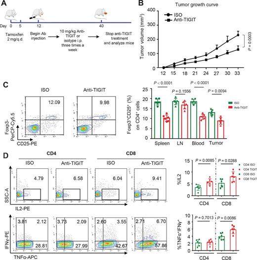 Blockade of TIGIT/CD155 Signaling Reverses T-cell Exhaustion and ...