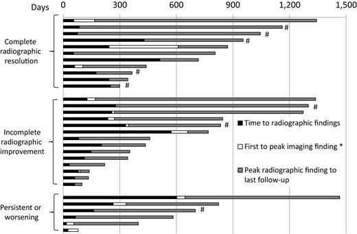 Figure 1. Timing of radiographic findings based on CT scans in 31 patients with pneumonitis, including initial and peak imaging findings; each bar represents one patient. Day 0 represents first treatment with anti–PD-1. *, Time from initial radiographic findings to peak findings, if applicable; #, asymptomatic initial presentation.