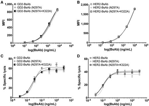 Figure 1. Comparisons of binding to cell lines and antibody-dependent T cell–mediated cytotoxicity assays. A, GD2-BsAb and its Fc mutants binding to GD2+ melanoma cell line M14. B, HER2-BsAb and its Fc mutants binding to HER2+ breast cancer cell line AU565. C, GD2-BsAb and its Fc mutants redirected T-cell killing in 51Cr release assay of GD2+ neuroblastoma cell line IMR-32. Effector-to-target cell ratio was 10:1. D, HER2-BsAb and its Fc mutants redirected T-cell killing in 51Cr release assay of HER2+ breast cancer cell line AU565. Effector-to-target cell ratio was 10:1. The results shown are representative results from at least three independent repeats. No significant differences were observed between binding and cytotoxicity. MFI, mean fluorescence intensity.