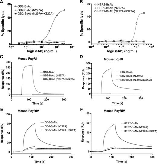 Figure 2. Comparisons of ADCC and surface plasmon resonance (SPR) analysis of binding to mouse Fcγ receptors. A, ADCC of GD2-BsAb and its Fc mutants against GD2+ IMR-32 cells. Effector-to-target ratio was 20:1. B, ADCC of HER2-BsAb and its Fc mutants against HER2+ AU565 cells. Effector-to-target ratio was 20:1. Binding kinetics of BsAb and Fc mutants to mouse FcγRI GD2-bind series (C) and HER2-binding series (D) and FcγRIV GD2-bind series (E) and HER2-binding series (F). Protein binding to the SPR chip surface was measured in resonance units (RU). The results shown are representative results from at least three independent repeats.