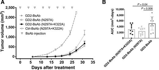 Figure 3. Comparisons of efficacy of GD2-BsAb and its mutants in huCD3ϵ transgenic mice (n = 10 mice/group). A, Tumor growth curves of GD2+mouse lymphoma following treatment with Ctrl-BsAb, GD2-BsAb, and its Fc mutants. B, Individual EL4 tumor AUC in huCD3ϵ transgenic mice following treatment with GD2-binding BsAbs after 31 days of treatment; values calculated by Prism GraphPad 8. BsAb treatment groups were compared using unpaired t tests (Welch correction, unequal variance), showing significant differences between GD2-BsAb and GD2-BsAb (N297A + K322A) groups (P = 0.04) and between GD2-BsAb and GD2-BsAb (N297A) groups (P = 0.006). The results shown are representative results from at least three independent repeats.