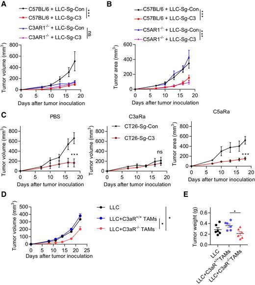 Intracellular Activation of Complement C3 Leads to PD-L1 Antibody ...