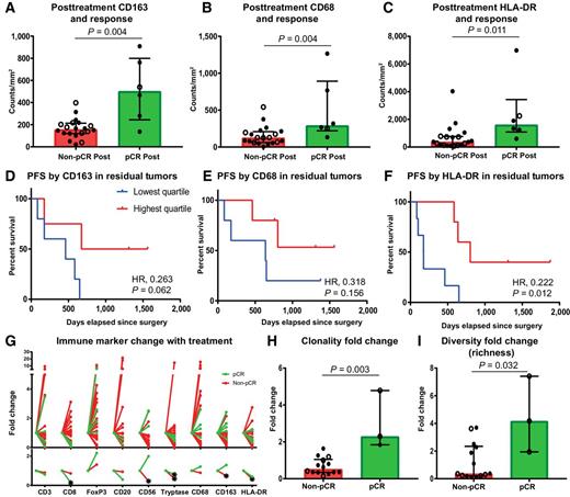 Figure 3. Higher posttreatment myeloid cells are associated with improved outcomes. A–C, Densities of CD163+, CD68+, and HLA-DR+ cells in the tumor bed at the time of mastectomy by response, with response defined as achieving a pathologic complete response (pCR) or not (non-pCR; n = 20 non-pCR and 6 pCR). D–F, Kaplan–Meier estimates of PFS from the time of surgery using two-sided log-rank test by residual densities of CD163+, CD68+, and HLA-DR+ cells in residual tumor of non-pCR cases (n = 20). G, Immune marker fold change from baseline to mastectomy tumor bed of non-pCR (red) and pCR (green) cases for density of CD3+ (n = 19 non-pCR and 4 pCR), CD8+ (n = 20 non-pCR and 5 pCR), FoxP3+ (n = 19 non-pCR and 4 pCR), CD20+ (n = 15 non-pCR and 2 pCR), CD56+ (n = 14 non-pCR and 2 pCR), tryptase+ (n = 18 non-pCR and 5 pCR), CD68+ (n = 19 non-pCR and 5 pCR), CD163+ (n = 19 non-pCR and 5 pCR), and HLA-DR+ (n = 19 non-pCR and 5 pCR) cells. Individual data points are depicted on the top, and median fold change on the bottom. Star indicates significant fold change from baseline, determined by one sample t test if variable normally distributed or Wilcoxon signed-rank test if not normally distributed by Shapiro–Wilk normality test. H and I, T-cell repertoire clonality and diversity fold changes from baseline to mastectomy tumor bed by response (n = 14 non-pCR and 3 pCR). A–C, H and I, Closed circle indicates stage III cases, and open circle indicates stage IV cases. Bar heights indicate median values, and interquartile ranges are presented in addition to individual data points. All comparisons were made using two-sided Mann–Whitney U test except where indicated.