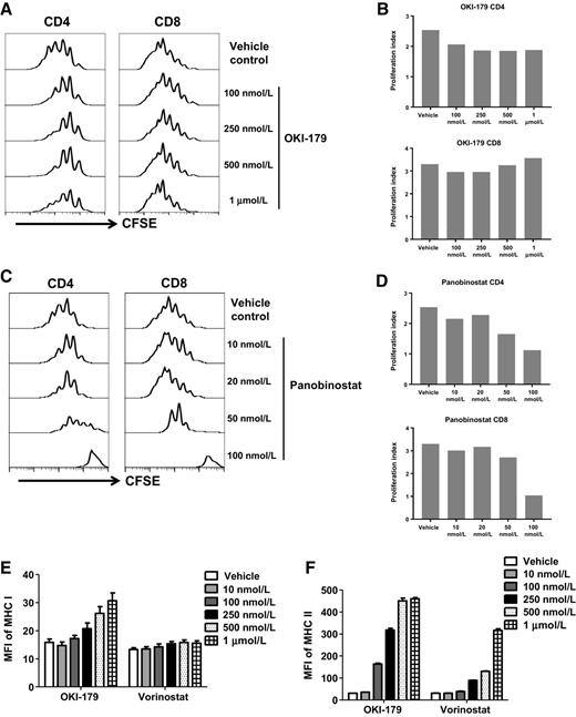 Figure 6. Different HDACi exhibit distinct effects on T cells and tumors. A–D, Effects of OKI-179 and panobinostat on T-cell proliferation. CFSE-labeled T cells were activated with anti-CD3/anti-CD28 in the presence of vehicle control or OKI-179 (A and B) or panobinostat (C and D) for 72 hours. Panobinostat inhibited T-cell proliferation at higher concentrations, whereas OKI-179 did not affect T-cell proliferation. Proliferation index was calculated using FlowJo proliferation analysis program for CD4+ and CD8+ T cells treated with vehicle or OKI-179 (B) or panobinostat (D). Representative data are shown from three independent experiments for A–D. E and F, OKI-179 upregulated MHC expression on G1XP lymphomas more than vorinostat. G1XP lymphomas were cultured with OKI-179 (E) or vorinostat (F) for 48 hours. Cells were stained and analyzed by flow cytometry. Representative MFI data are shown from two independent experiments.