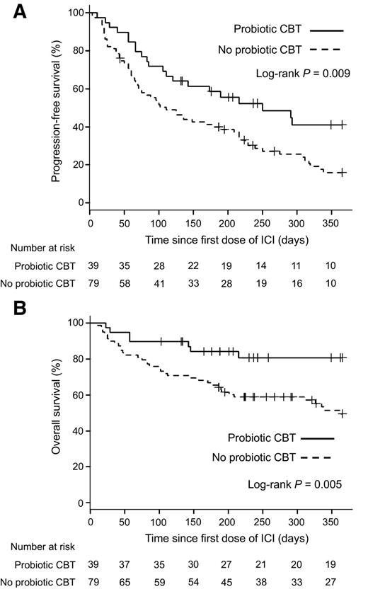 Figure 1. Association between probiotic CBT and survival in patients with NSCLC treated with ICB. A, PFS in patients with NSCLC treated with ICB, stratified by administration of probiotic CBT is shown. B, OS in patients with NSCLC treated with ICB, stratified by administration of probiotic CBT is shown.