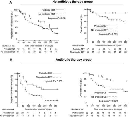 Figure 2. Association between probiotic CBT and survival in patients who received antibiotic therapy within 60 days before the start of ICB therapy. A, PFS and OS in patients with NSCLC who did not receive antibiotic therapy within 60 days before the start of ICB therapy, stratified by administration of probiotic CBT is shown. B, PFS and OS in patients with NSCLC who received antibiotic therapy within 60 days before the start of ICB therapy, stratified by administration of probiotic CBT is shown.