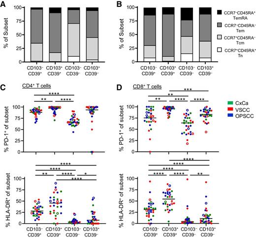Figure 2. Intratumoral CD39+ CD4+ and CD8+ TILs were highly activated. Cryopreserved single-cell tumor digests of patients (n = 30) with CxCa, VSCC, and OPSCC were analyzed by 13-parameter flow cytometry analysis. Stacked bar graphs showing the subdivision of the CD39+CD103−, CD39+CD103+, CD39−CD103−, and CD39−CD103+ CD4+ (A) and CD8+ (B) T cells into naïve T cells (Tn; white; CCR7+CD45RA+), central memory T cells (Tcm; light gray; CCR7+CD45RA−), effector memory T cells (Tem; dark gray; CCR7−CD45RA−), and CD45RA+ effector memory T cells (Temra; black; CCR7−CD45RA+) based on the mean percentage. Graphs depicting the mean (line) and individual percentage of PD-1 (top) and HLA-DR (bottom) within CD39+CD103−, CD39+CD103+, CD39−CD103−, and CD39−CD103+ CD4+ (C) and CD8+ (D) T cells within patients with CxCa (green, n = 9), VSCC (red, n = 10), and OPSCC (blue, n = 11). Patients used in expansion and HPV reactivity assays are depicted by the open circles (*, P < 0.05; **, P < 0.01; ***, P < 0.001; and ****, P < 0.0001).
