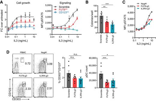 Figure 5. Loss of core fucosylation impairs IL3 signaling and its biological functions. A, Growth and IL3 signaling of Scramble, FUT8KO, and CD123KO TF-1 cells. The cell growth was measured by cell titer glow 3 days after IL3 treatment (left plot; n = 3), and the IL3 signaling was assessed by STAT5 phosphorylation 15 minutes after IL3 treatment (right plot; n = 3). B, Colony formation of Scramble, FUT8-g3, and IL3RA-g3 stem cells cultured in Methocult media for 10 days, supplied with IL3, SCF, and Flt3L (n = 7). C, IL3 signaling was reported by pSTAT5. CD34+ stem cells of different genotypes were treated by titrated dose of IL3 for 30 minutes, and pSTAT5 was measured by flow cytometry (n = 1). D, pDC differentiation of CD34+ stem cells. The proportion and absolute count of pDCs (CD303+CD123+) were measured at day 21 (n = 8). *, P < 0.05; **, P < 0.01; ***, P < 0.001; and n.s., not significant. For each plot, error bars represent SEM.