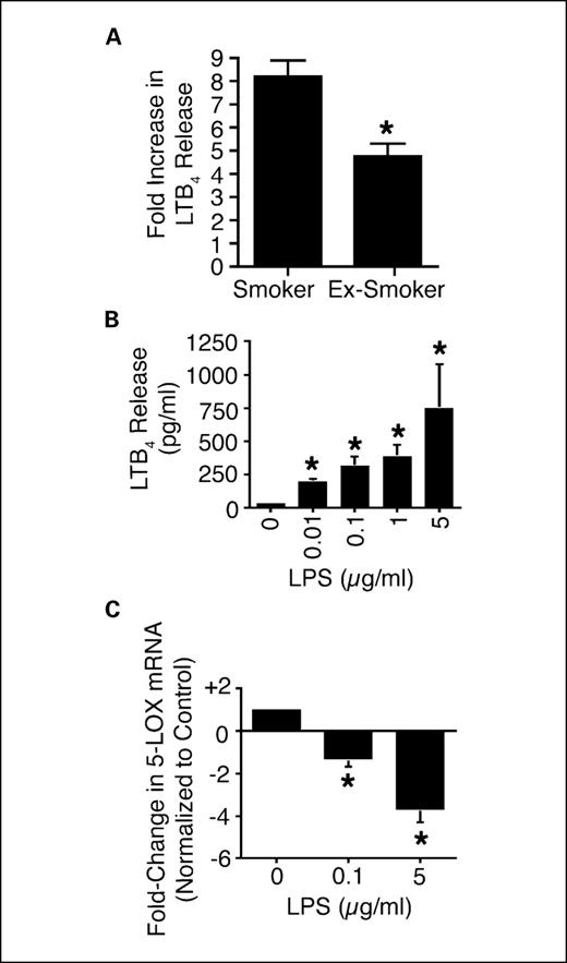 Fig. 1. LPS dose-dependently increases 5-LOX pathway activity and inhibits 5-LOX mRNA expression in human BAL cells. A, BAL cells from smokers and ex-smokers were isolated and conditioned with LPS (at 5 μg/mL) for 24 h. Culture medium was assayed for LTB4 release by enzyme immunoassay. BAL cells from smokers were nearly twice as responsive in releasing LTB4 in response to LPS stimulation than those from ex-smokers. Columns, mean (n = 6); bars, SE. *, P < 0.05. B, BAL cells from ex-smokers were isolated and conditioned with LPS (at doses ranging from 0.01 to 5 μg/mL) for 24 h. LPS exposure significantly induces LTB4 release in a dose-dependent manner. Columns, mean (n = 5); bars, SE. *, P < 0.05. C, from the same set of experiments, total RNA was isolated and quantitative real-time PCR was done for 5-LOX. LPS exposure results in a dose-dependent down-regulation of 5-LOX mRNA expression. Columns, mean (n = 3); bars, SE. *, P < 0.05.
