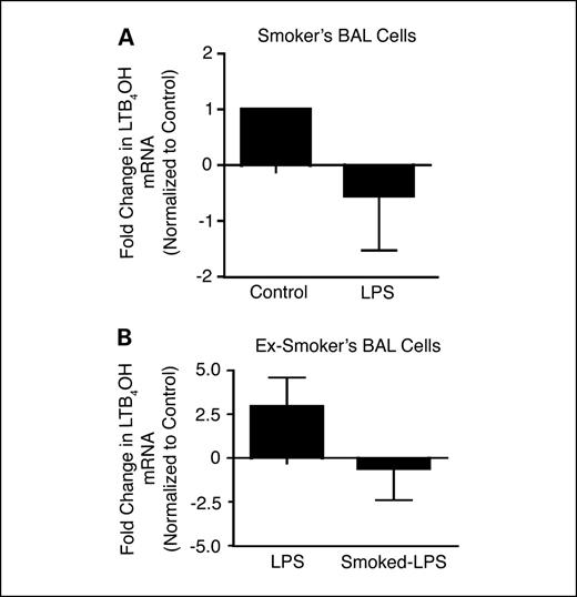 Fig. 6. LPS does not induce a dose-dependent up-regulation of LTB4OH mRNA expression in BAL cells from smokers. A, BAL cells from current smokers were harvested and conditioned with LPS (at 5 μg/mL) for 24 h. LPS exposure did not increase LTB4OH mRNA expression in smokers' BAL cells. Columns, mean (n = 3); bars, SE. B, in vitro smoke exposure abrogated the LPS-induced up-regulation of LTB4OH mRNA expression in BAL cells from ex-smokers. To further support the role of tobacco smoke in impairing LTB4 metabolism, BAL cells from ex-smokers were first exposed to cigarette smoke for 3 min, followed by 24-h LPS stimulation. In vitro smoke exposure of BAL cells from former smokers also abrogated the LPS-induced LTB4OH mRNA expression. Columns, mean (n = 3); bars, SE.
