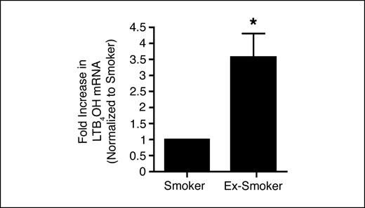 Fig. 7. BAL cells from smokers express significantly less LTB4OH mRNA than BAL cells from ex-smokers. LTB4OH mRNA expression from freshly harvested BAL cells from both smokers and ex-smokers were measured by quantitative PCR. Expression in ex-smokers' BAL cells is 3.8-fold higher than that in smokers' BAL cells. Columns, mean (n = 10); bars, SE. *, P < 0.05.