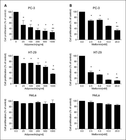 Fig. 1. Effects of adiponectin (A) and metformin (B) on the proliferation of cancer cells. Growth inhibition of PC-3 (prostate) and HT-29 (colon) cancer cells by adiponectin and metformin was observed. HeLa cells, which have no functional LKB1 allele (5), were not inhibited. Cells (5,000 per well) were seeded into 96-well plates in the presence of 1% FBS and, after 24 h, exposed to the indicated concentrations of adiponectin. Cell proliferation in each well was measured by Alamar Blue dye reduction. Columns, mean from three independent experiments done in triplicate; bars, SE. *, P < 0.001, significantly different result from that obtained in the absence of adiponectin or metformin (ANOVA). **, P < 0.0001, significant difference between control and highest dose for each cell line (multiple non-pairwise comparison post hoc).