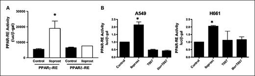 Fig. 2. Iloprost treatment drives PPARγ activity in vitro. A, RL-65 cells were transiently transfected with a PPARγ-RE/luciferase or PPARδ-RE/luciferase construct along with a plasmid encoding β-gal under the control of the cytomegalovirus promoter to normalize for transfection efficiency. Following transfection, cells were incubated overnight and then stimulated with 10 μmol/L iloprost or vehicle (Control) for an additional 24 h. Cells were harvested and PPAR-RE activity normalized to β-gal was determined. *, P < 0.05, versus control. B, A549 and H661 cells were transiently transfected with the PPARγ-RE reporter construct along with a plasmid encoding β-gal. After an overnight incubation, cells were stimulated with 10 μmol/L iloprost (Ilo), 10 μmol/L of the PPARγ inhibitor T0070907 (T007), or both agents. Cells were harvested after 24 h and PPARγ-RE normalized to β-gal was determined. *, P < 0.05, versus control and T0070907-treated cells.